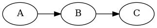 digraph {
rankdir="LR";
A -> B -> C;
}