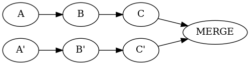 digraph {
rankdir="LR";
A -> B -> C -> MERGE;
"A'" -> "B'" -> "C'" -> MERGE;
}