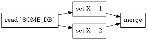 digraph {
  rankdir="LR";
  node [shape="record"];
  "read `SOME_DB`" -> "set X = 1" -> "merge";
  "read `SOME_DB`" -> "set X = 2" -> "merge";
}