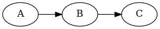 digraph {
  rankdir="LR";
  A -> B -> C;
}
