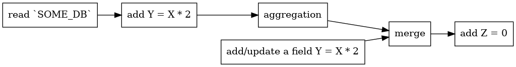 digraph {
  rankdir="LR";
  node [shape="record"];
  "read `SOME_DB`" -> "add Y = X * 2" -> "aggregation" -> "merge";
  "add/update a field Y = X * 2" -> "merge";
  "merge" -> "add Z = 0";
}