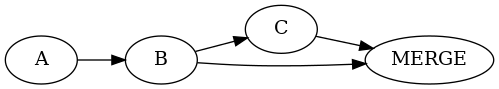 digraph {
rankdir="LR";
A -> B -> C -> MERGE;
B -> MERGE;
}