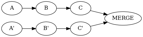 digraph {
  rankdir="LR";
  A -> B -> C -> MERGE;
  "A'" -> "B'" -> "C'" -> MERGE;
}