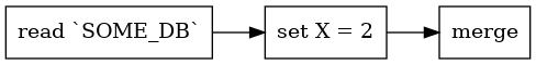 digraph {
  rankdir="LR";
  node [shape="record"];
  "read `SOME_DB`" -> "set X = 2" -> "merge";
}