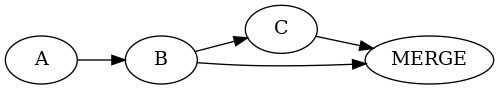 digraph {
  rankdir="LR";
  A -> B -> C -> MERGE;
  B -> MERGE;
}