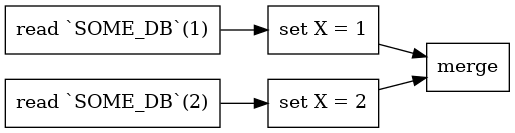digraph {
  rankdir="LR";
  node [shape="record"];
  "read `SOME_DB`(1)" -> "set X = 1" -> "merge";
  "read `SOME_DB`(2)" -> "set X = 2" -> "merge";
}