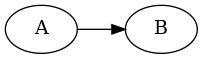 digraph {
  rankdir="LR";
  A -> B;
}