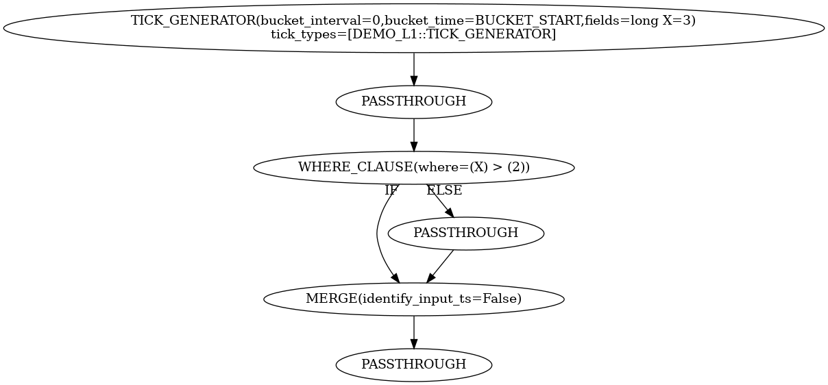 digraph {
	"0x19909e35630" [label=PASSTHROUGH
]
	"0x19909e3c140" [label="MERGE(identify_input_ts=False)
"]
	"0x19909dcb5f0" [label="WHERE_CLAUSE(where=(X) > (2))
"]
	"0x19909dcb5f0" -> "0x19909e40040" [headlabel="" taillabel=ELSE]
	"0x19909e40040" [label=PASSTHROUGH
]
	"0x19909e40040" -> "0x19909e3c140" [headlabel="" taillabel=""]
	"0x19909e35e80" [label=PASSTHROUGH
]
	"0x19909d428b0" [label="TICK_GENERATOR(bucket_interval=0,bucket_time=BUCKET_START,fields=long X=3)
tick_types=[DEMO_L1::TICK_GENERATOR]
"]
	"0x19909d428b0" -> "0x19909e35e80" [headlabel="" taillabel=""]
	"0x19909e35e80" -> "0x19909dcb5f0" [headlabel="" taillabel=""]
	"0x19909dcb5f0" -> "0x19909e3c140" [headlabel="" taillabel=IF]
	"0x19909e3c140" -> "0x19909e35630" [headlabel="" taillabel=""]
}