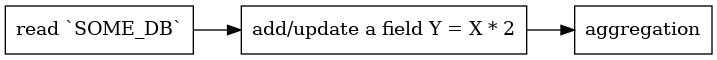 digraph {
  rankdir="LR";
  node [shape="record"];
  "read `SOME_DB`" -> "add/update a field Y = X * 2" -> "aggregation";
}