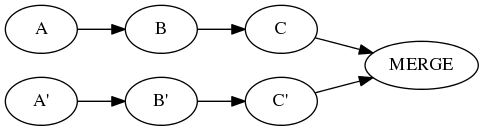 digraph {
  rankdir="LR";
  A -> B -> C -> MERGE;
  "A'" -> "B'" -> "C'" -> MERGE;
}