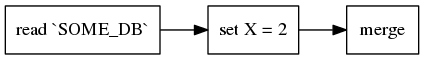 digraph {
  rankdir="LR";
  node [shape="record"];
  "read `SOME_DB`" -> "set X = 2" -> "merge";
}