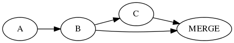 digraph {
  rankdir="LR";
  A -> B -> C -> MERGE;
  B -> MERGE;
}