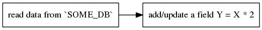 digraph {
  rankdir="LR";
  node [shape="record"];
  "read data from `SOME_DB`" -> "add/update a field Y = X * 2";
}