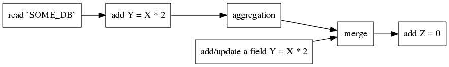 digraph {
  rankdir="LR";
  node [shape="record"];
  "read `SOME_DB`" -> "add Y = X * 2" -> "aggregation" -> "merge";
  "add/update a field Y = X * 2" -> "merge";
  "merge" -> "add Z = 0";
}