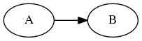 digraph {
  rankdir="LR";
  A -> B;
}