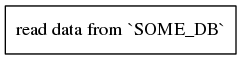 digraph {
  rankdir="LR";
  node [shape="record"];
  "read data from `SOME_DB`";
}