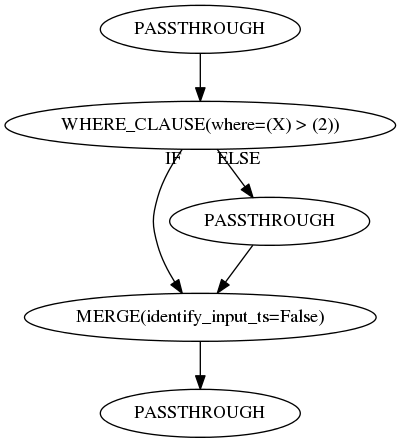 digraph {
	"0x2cd0802d280" [label=PASSTHROUGH
]
	"0x2cc8bbcad60" [label="MERGE(identify_input_ts=False)
"]
	"0x2cd07ebfe10" [label="WHERE_CLAUSE(where=(X) > (2))
"]
	"0x2cd07ebfe10" -> "0x2cd08015dc0" [headlabel="" taillabel=ELSE]
	"0x2cd08015dc0" [label=PASSTHROUGH
]
	"0x2cd08015dc0" -> "0x2cc8bbcad60" [headlabel="" taillabel=""]
	"0x2cd08015b80" [label=PASSTHROUGH
]
	"0x2cd08015b80" -> "0x2cd07ebfe10" [headlabel="" taillabel=""]
	"0x2cd07ebfe10" -> "0x2cc8bbcad60" [headlabel="" taillabel=IF]
	"0x2cc8bbcad60" -> "0x2cd0802d280" [headlabel="" taillabel=""]
}