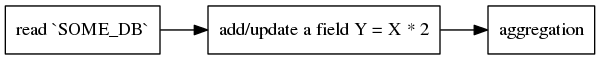 digraph {
  rankdir="LR";
  node [shape="record"];
  "read `SOME_DB`" -> "add/update a field Y = X * 2" -> "aggregation";
}