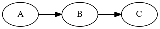 digraph {
  rankdir="LR";
  A -> B -> C;
}