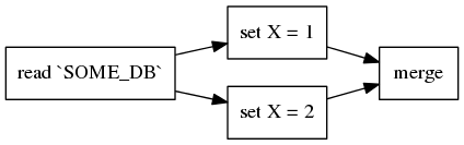 digraph {
  rankdir="LR";
  node [shape="record"];
  "read `SOME_DB`" -> "set X = 1" -> "merge";
  "read `SOME_DB`" -> "set X = 2" -> "merge";
}