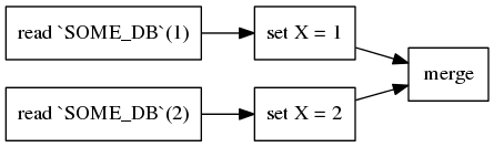 digraph {
  rankdir="LR";
  node [shape="record"];
  "read `SOME_DB`(1)" -> "set X = 1" -> "merge";
  "read `SOME_DB`(2)" -> "set X = 2" -> "merge";
}