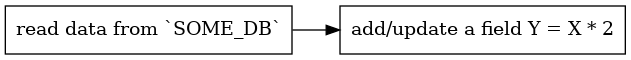 digraph {
  rankdir="LR";
  node [shape="record"];
  "read data from `SOME_DB`" -> "add/update a field Y = X * 2";
}