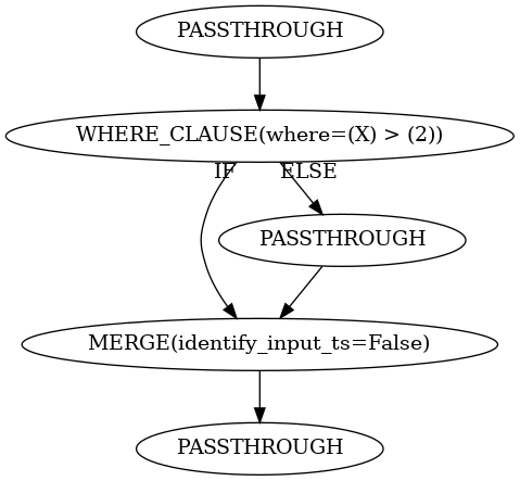 digraph {
	"0x2cd0802d280" [label=PASSTHROUGH
]
	"0x2cc8bbcad60" [label="MERGE(identify_input_ts=False)
"]
	"0x2cd07ebfe10" [label="WHERE_CLAUSE(where=(X) > (2))
"]
	"0x2cd07ebfe10" -> "0x2cd08015dc0" [headlabel="" taillabel=ELSE]
	"0x2cd08015dc0" [label=PASSTHROUGH
]
	"0x2cd08015dc0" -> "0x2cc8bbcad60" [headlabel="" taillabel=""]
	"0x2cd08015b80" [label=PASSTHROUGH
]
	"0x2cd08015b80" -> "0x2cd07ebfe10" [headlabel="" taillabel=""]
	"0x2cd07ebfe10" -> "0x2cc8bbcad60" [headlabel="" taillabel=IF]
	"0x2cc8bbcad60" -> "0x2cd0802d280" [headlabel="" taillabel=""]
}